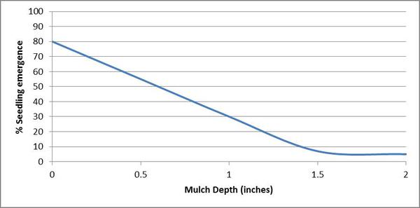 a graph showing improved weed control with mulch depth >1.5 inch